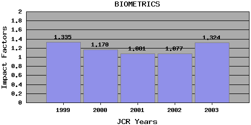 Biometricstrend