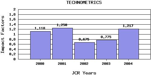 Technometricstrend