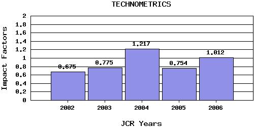 Technometricstrend