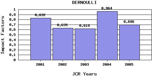 Bernoullitrend