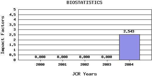 Biostatisticstrend