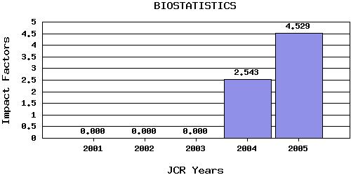 Biostatisticstrend