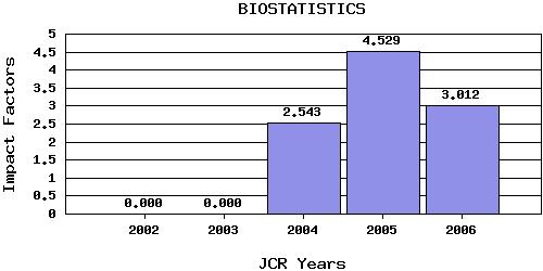 Biostatisticstrend
